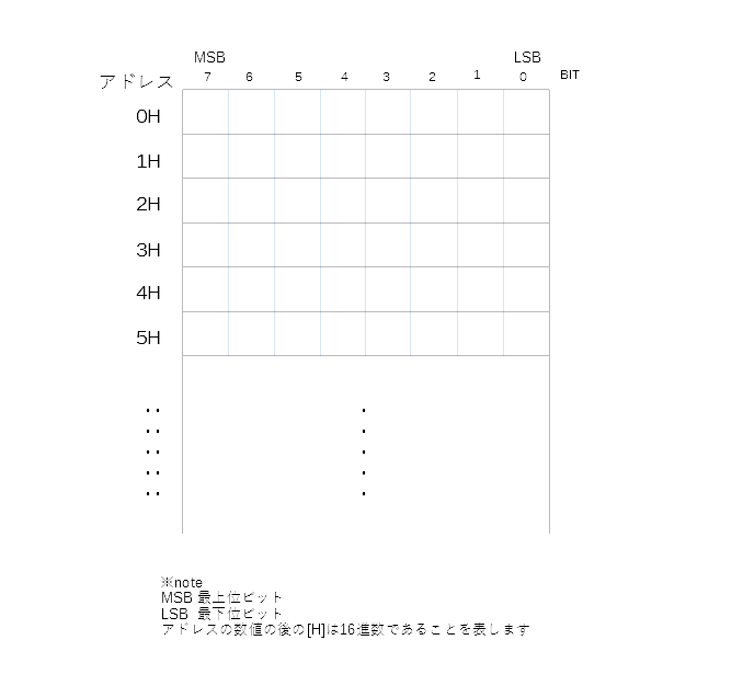 メモリ1